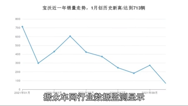 10月份宝沃销量数据发布