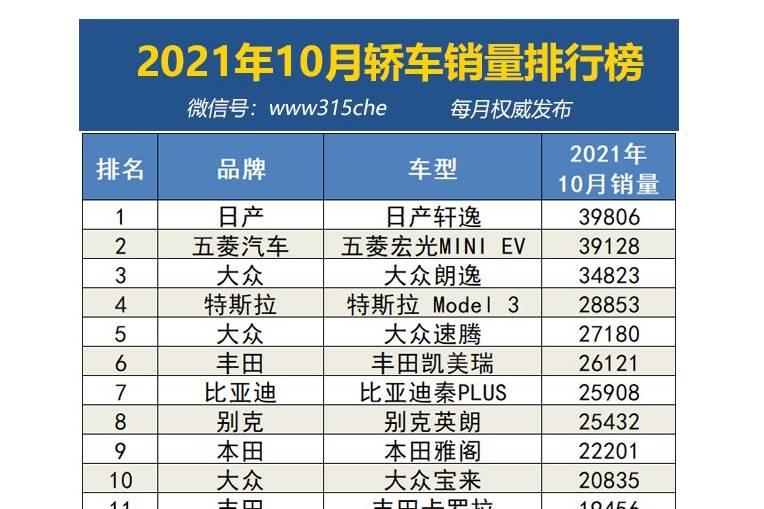 2021年10月汽車銷量排行榜