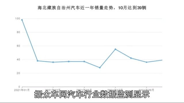 10月海北藏族自治州汽车销量数据统计
