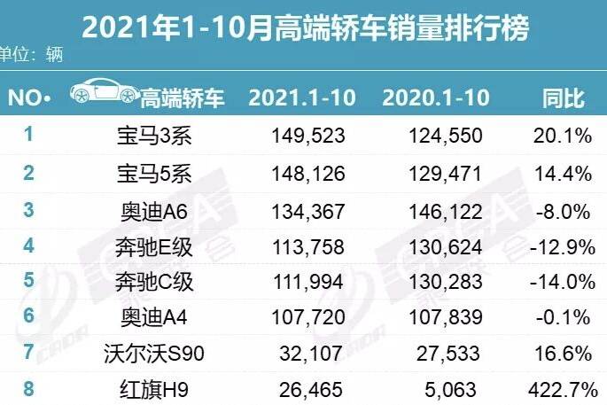 2021年1-10月份高端轎車銷量排行榜，寶馬35系銷量搶眼