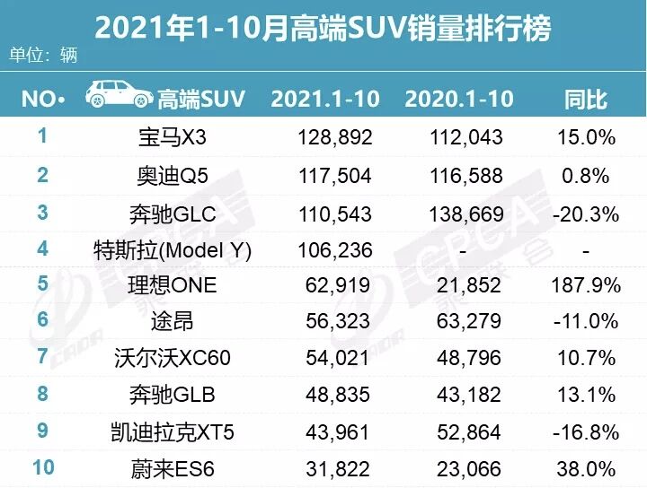 2021年10月份高端SUV销量排行榜，奔驰glc销量可观