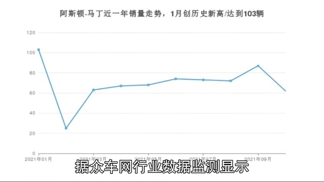 10月阿斯顿·马丁销量怎么样?