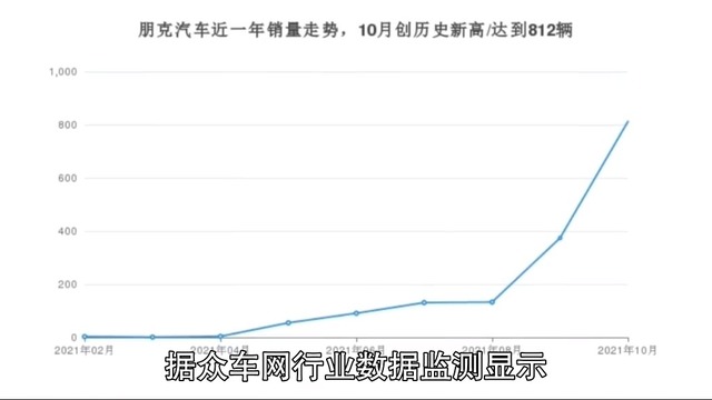 10月朋克汽车销量情况如何?