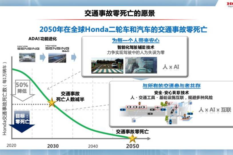 Honda全球首发先进未来安全技术