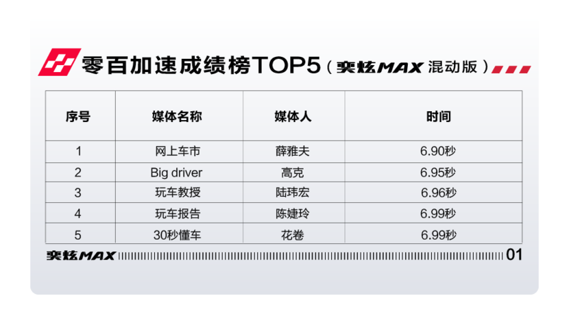 6.81秒,力压宝马320Li, 奕炫MAX有望刷新中国轿车最快加速度