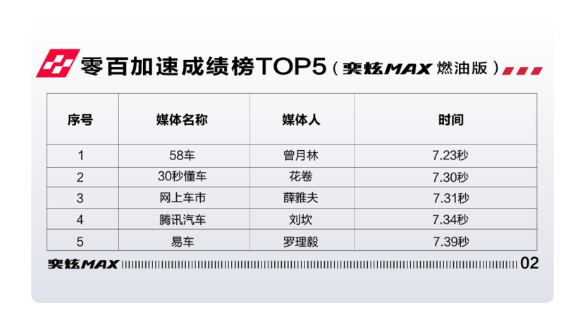 6.81秒,力压宝马320Li, 奕炫MAX有望刷新中国轿车最快加速度