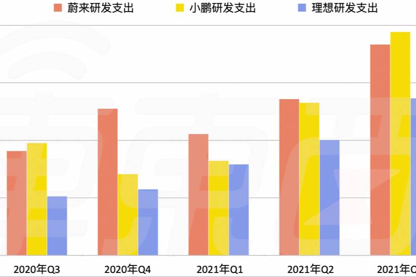 三季度亏损仅2150万元，理想汽车盈利在即？