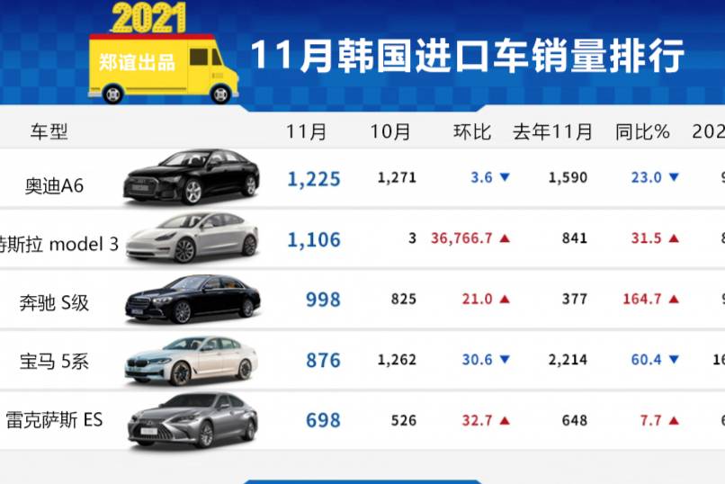 「韩系动向555」11月韩国进口车销量排行，奥迪A6夺冠