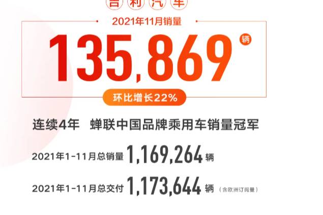 中國星創(chuàng)新高！吉利汽車11月銷量達135869輛