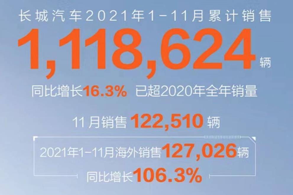 長(zhǎng)城汽車最新銷量公布 1-11月銷量超2020年全年