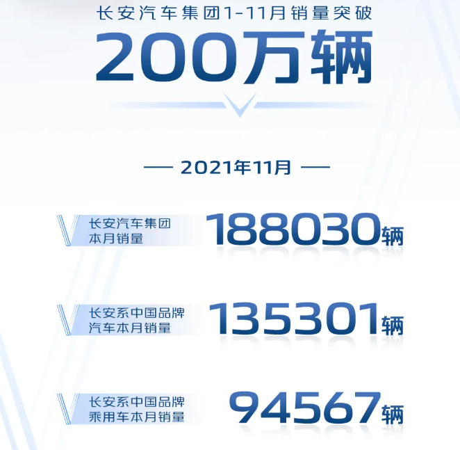 長安汽車總銷量突破200萬！同比上漲17.7%，網(wǎng)友：真爭氣