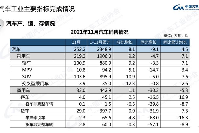 11月汽车产销同比再降 纯电/插混刷新记录