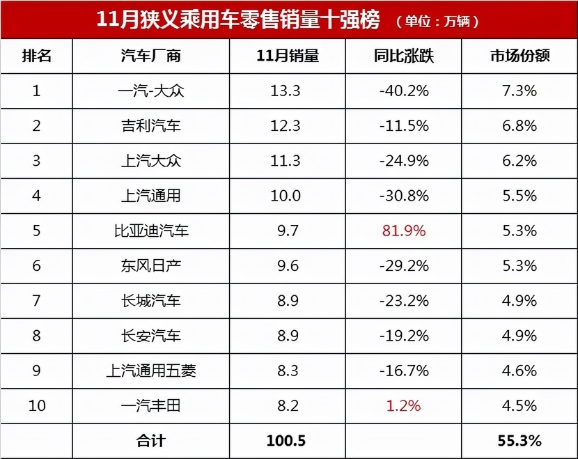 11月汽车排名出炉,吉利和比亚迪成最大黑马,为国产汽车品牌长脸