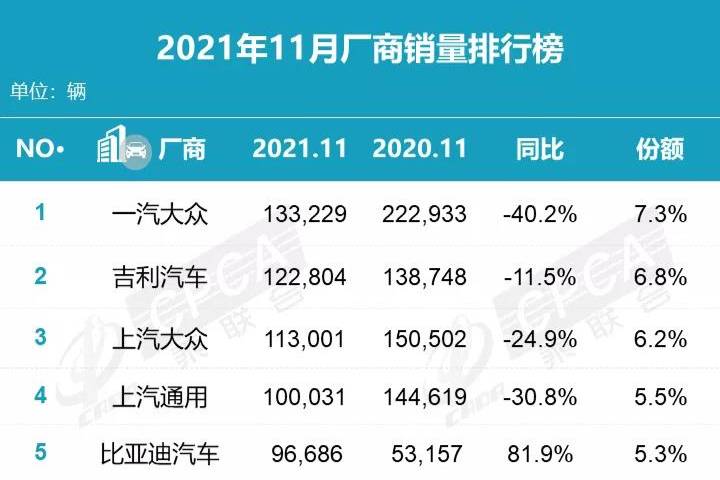 11月份车企销量盘点 吉利汽车超越上汽大众 比亚迪冲进前五名