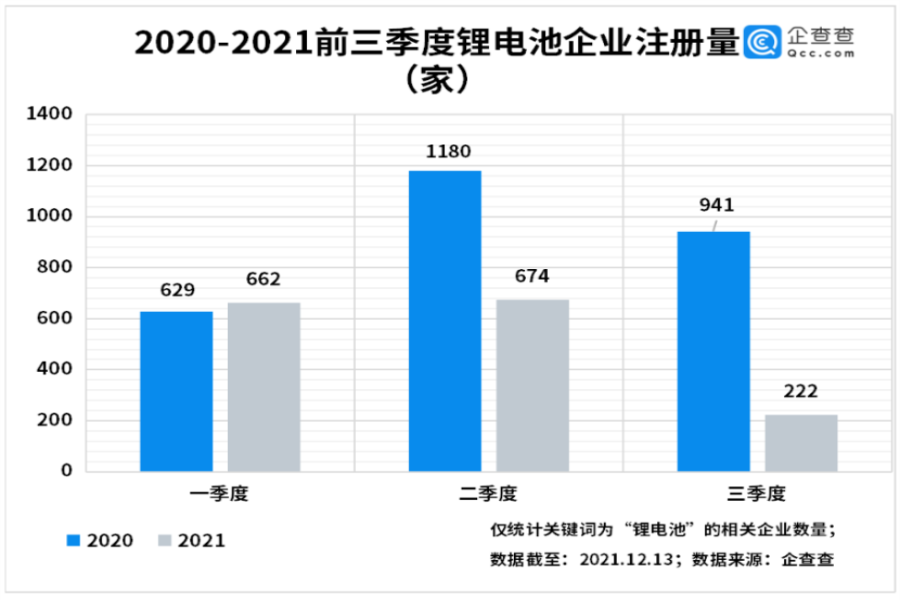 我国现存锂电池相关企业2.5万家：今年前三季度注册1558家