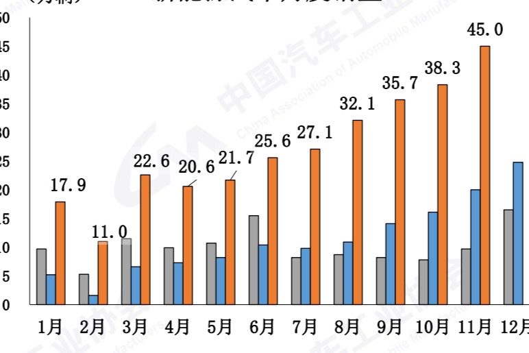 11月中汽協(xié)解讀：新能源45萬創(chuàng)新高，中國品牌占比46.6%