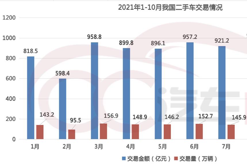 今年1-10月中国二手车市场交易量超去年全年