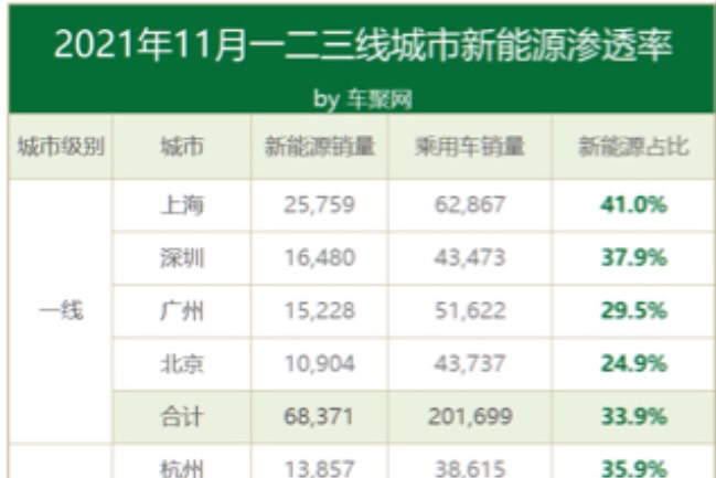 11月新能源占22%，八成以上(新)一線城市完成2025目標(biāo)