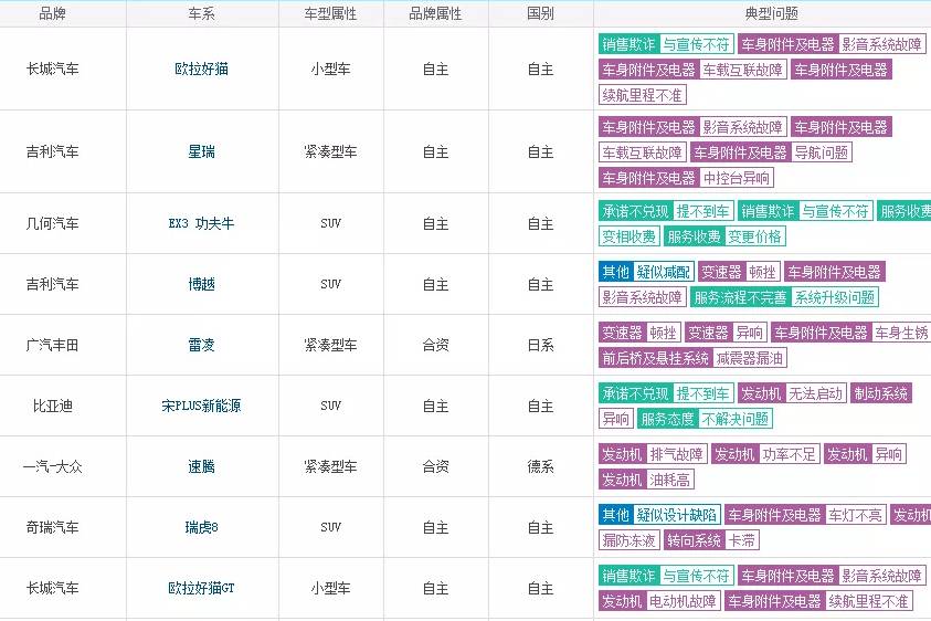 12月汽車投訴排行：自主車企霸榜，TOP5吉利占三席