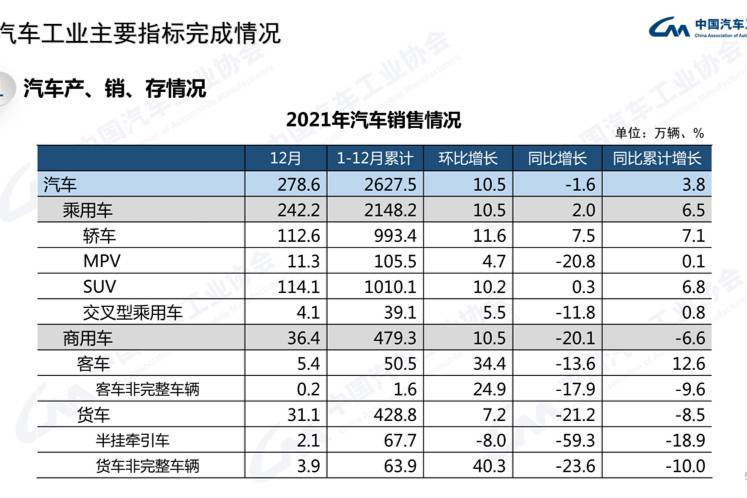 12月汽车产销稳中有增 商用车降/皮卡速增