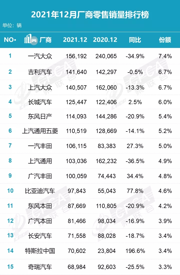 乘聯(lián)會(huì)全年銷量數(shù)據(jù)發(fā)布 一汽大眾獲得冠軍 吉利自主品牌排第一