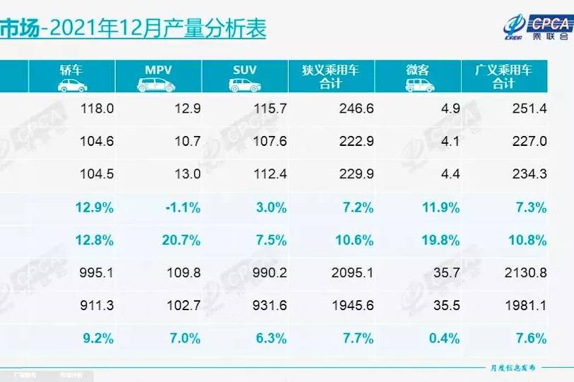 全國乘聯(lián)會：2021年12月全國乘用車市場產(chǎn)銷繼續(xù)回暖