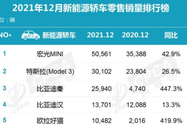 宏光MINIEV破5萬，比亞迪占兩席，12月新能源銷量前五