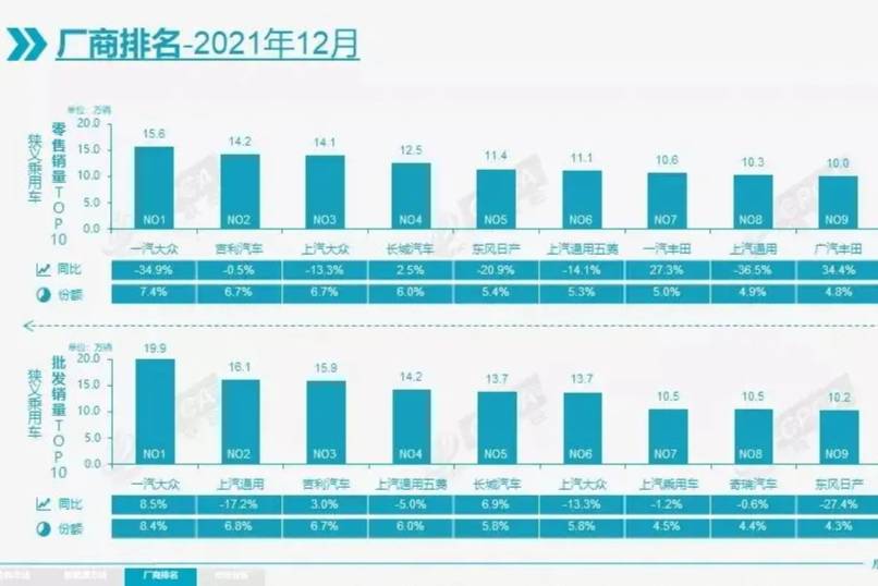 21年12月份汽車廠商銷量排名：比亞迪暴跌，長(zhǎng)城上升至第四