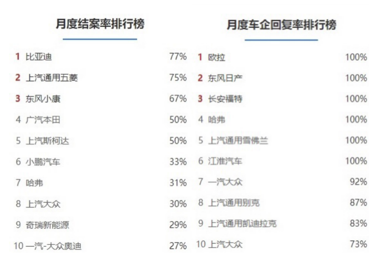 车坛快报｜中国乘用车客户投诉月度数据出炉