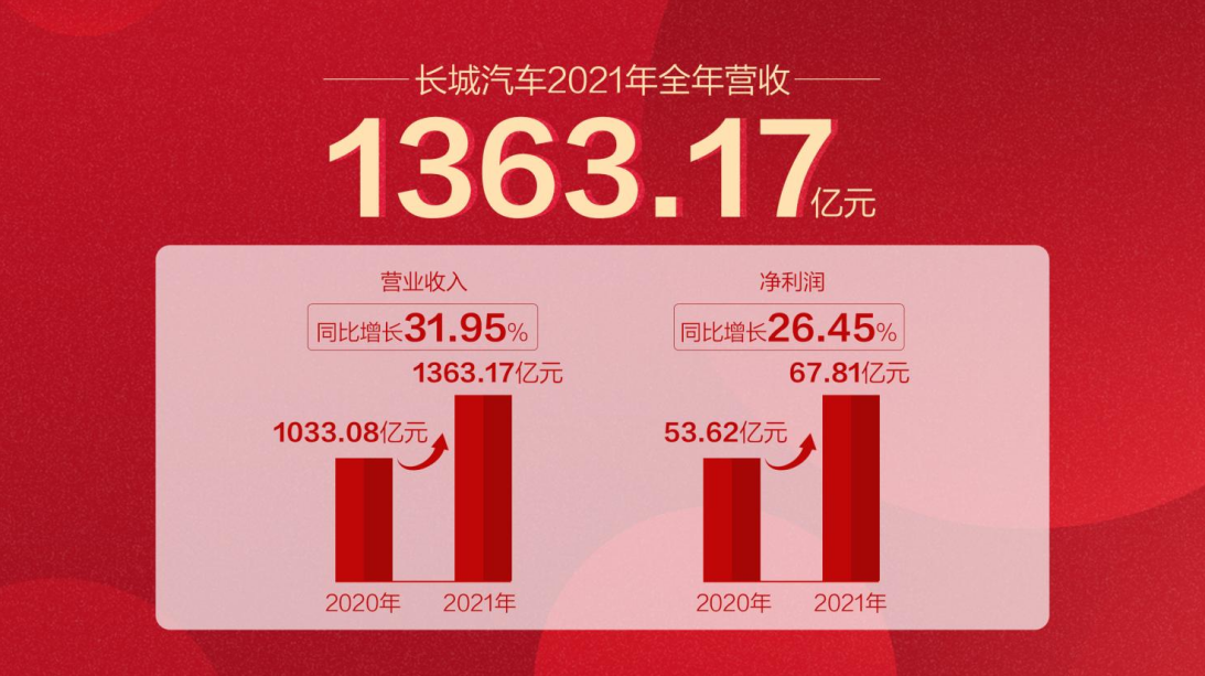 长城汽车发布2021年业绩快报， 同比增长32%