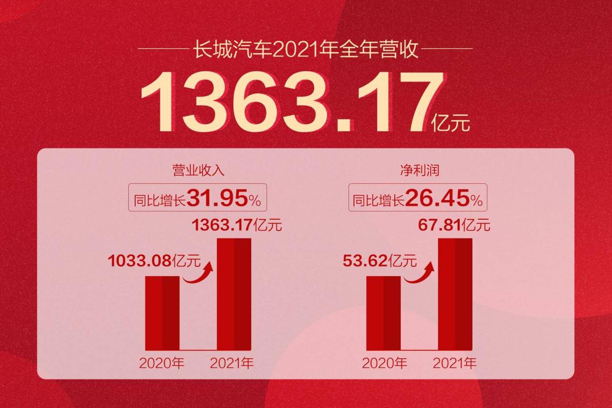 聚焦長城汽車：2021年?duì)I收超1363億元，同比增長32%