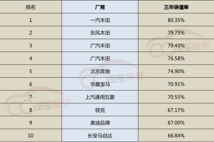 2021汽车保值率出炉，合资品牌依旧领先，越高档保值率越高？