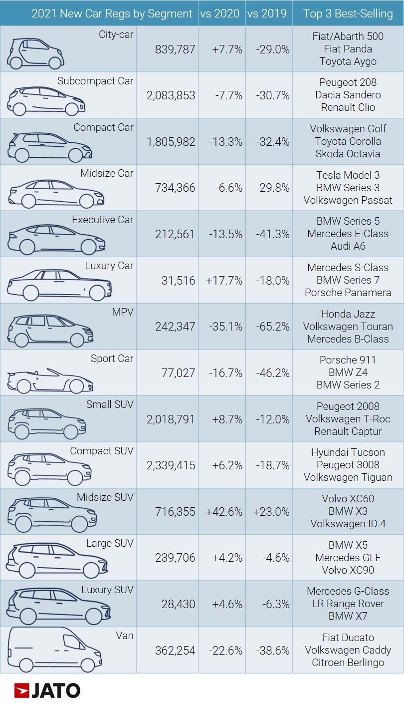 欧洲汽车销量排行榜出炉 特斯拉Model 3居电动车榜首