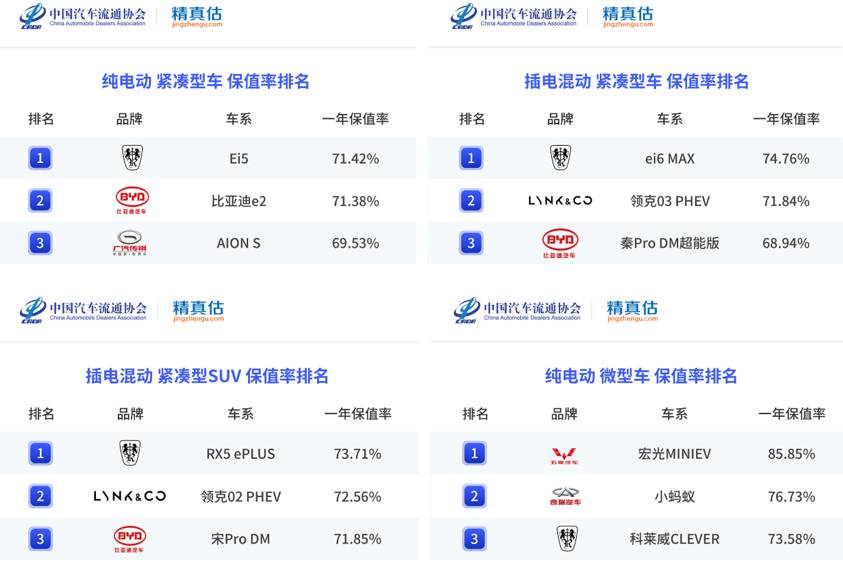 多车型登顶冠军 上汽乘用车保值率再上新台阶