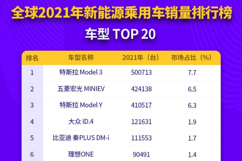 全球2021年新能源汽车销量终极排行