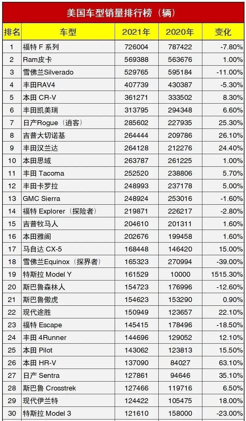 全球汽车品牌销量top10:丰田干掉大众 夺冠,韩系位列第四!