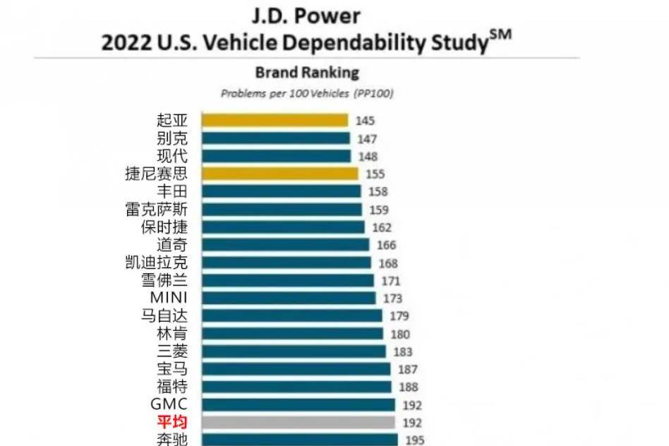 2022新车可靠性排名：起亚超丰田，别克力压雷克萨斯？