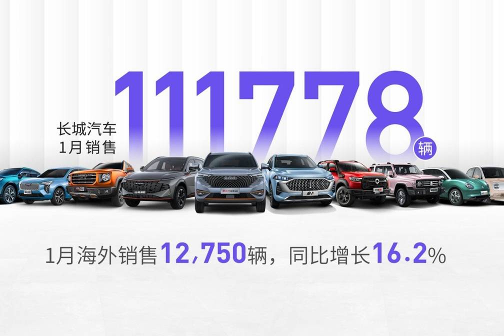 長城汽車1月銷售11.2萬輛，海外銷售1.3萬輛