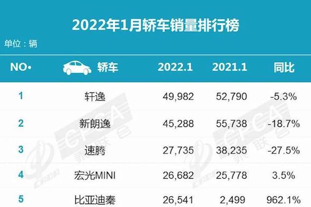 1月轎車銷量榜出爐，軒逸重奪榜一，比亞迪秦暴漲962.1%？