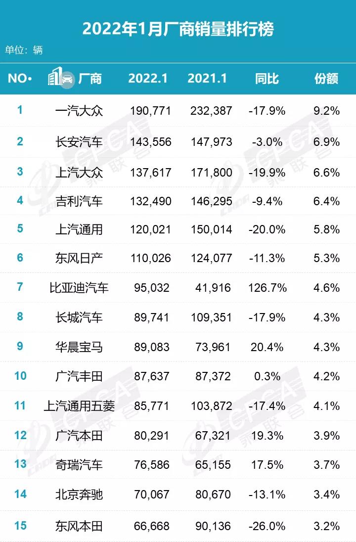 乘聯(lián)會發(fā)布1月零售銷量排名 長安汽車躍居第二