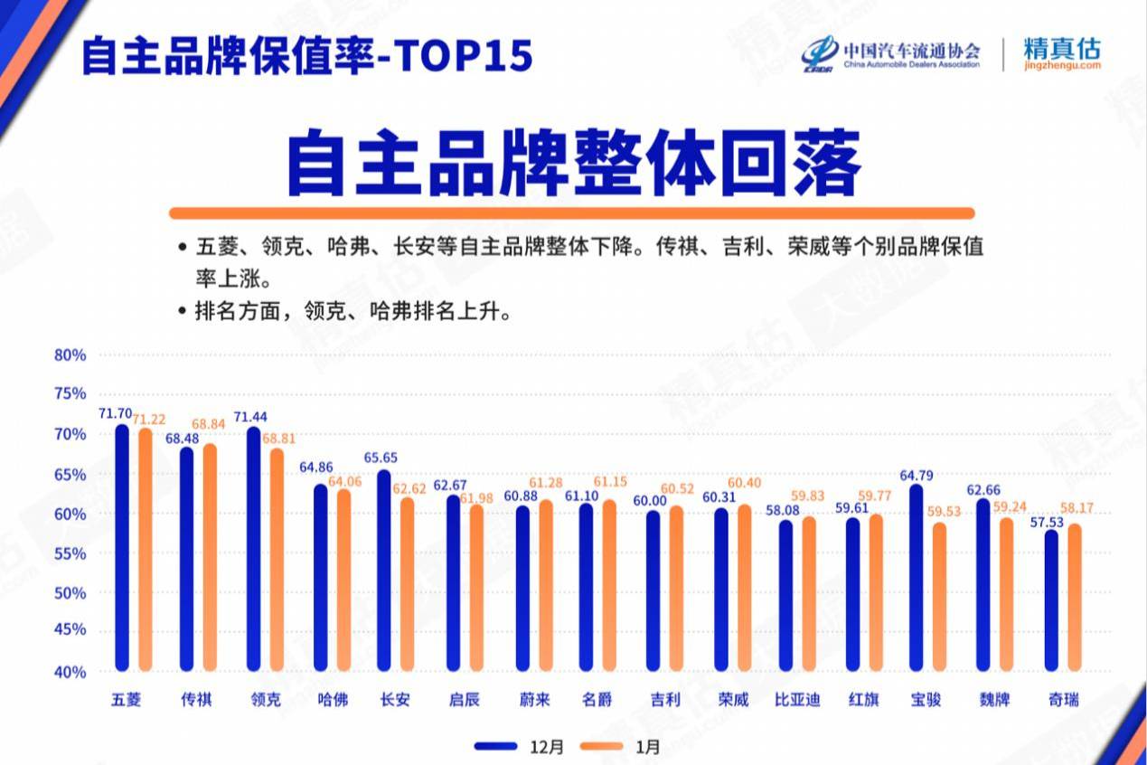 上汽乘用車保值率又有新突破，雙品牌位列TOP10