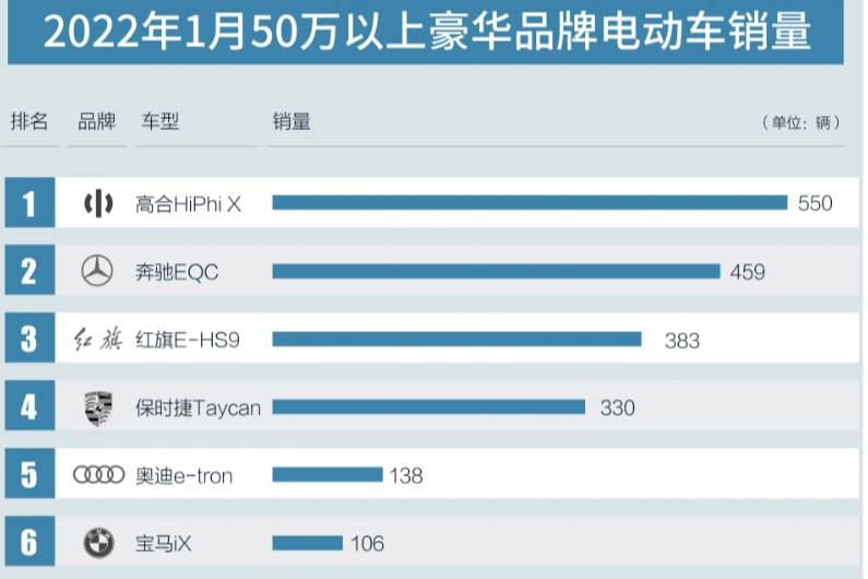 紅旗超越保時(shí)捷，跨進(jìn)50萬以上豪華電動車銷量榜