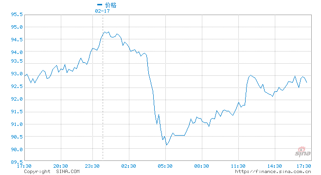 油價(jià)又要漲！加滿一箱92號(hào)汽油，將多花8元