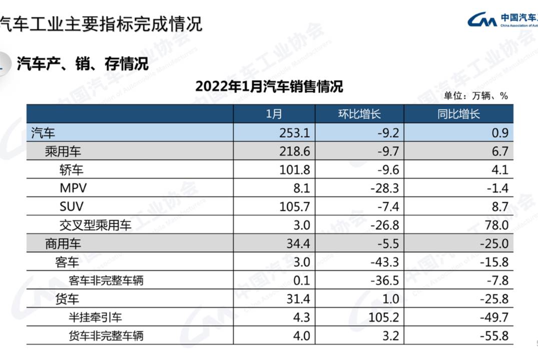 1月汽车产销环比小降 新能源车同比高增长