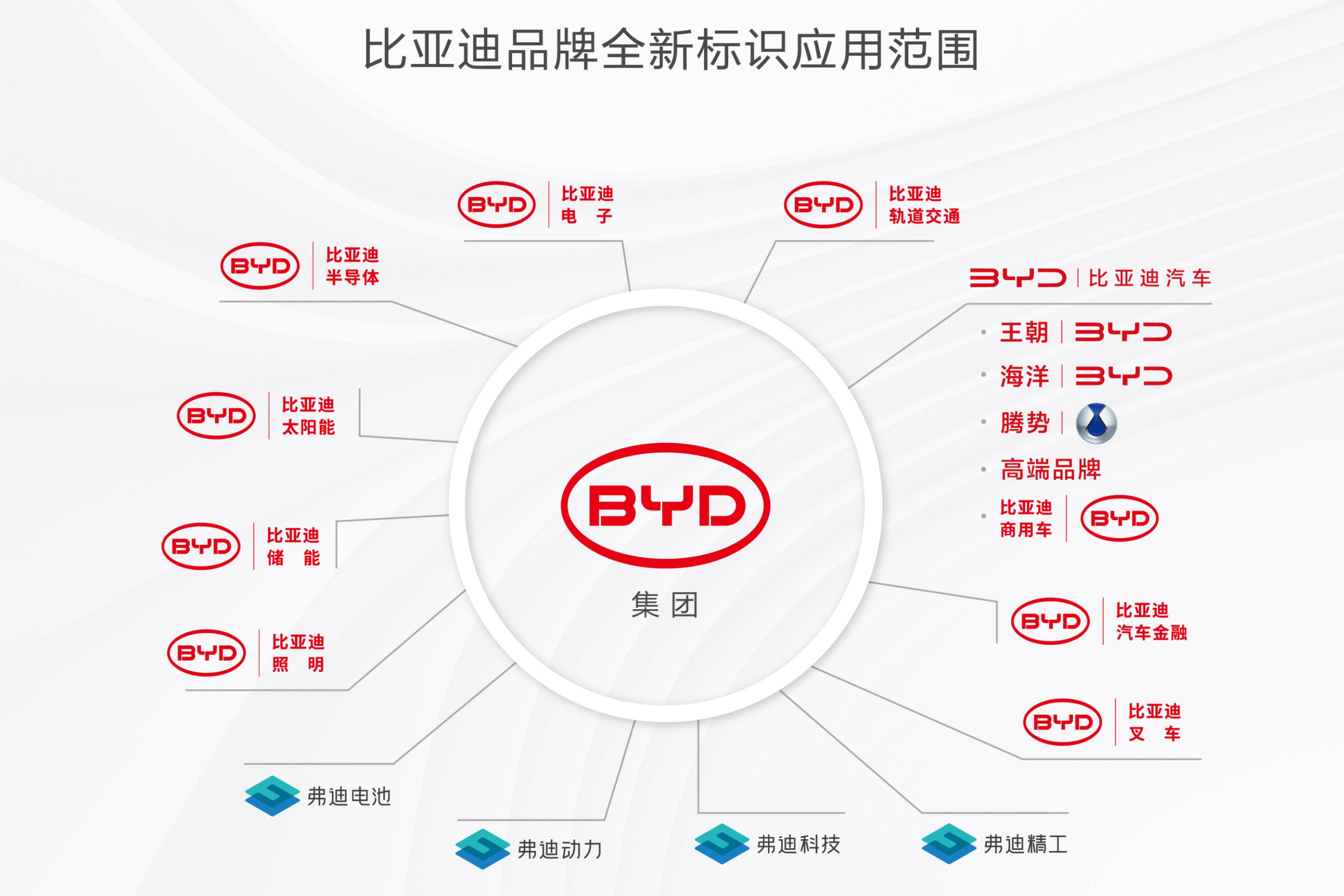 比亞迪品牌新升級，集團與比亞迪汽車品牌標識煥新