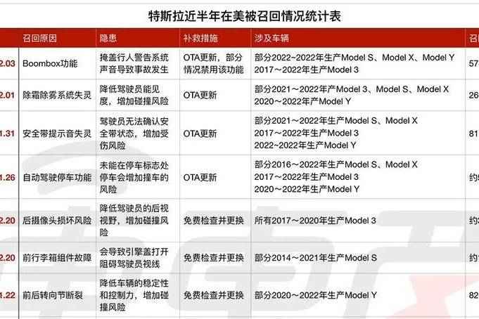 特斯拉再召回：将通过OTA解决热泵问题