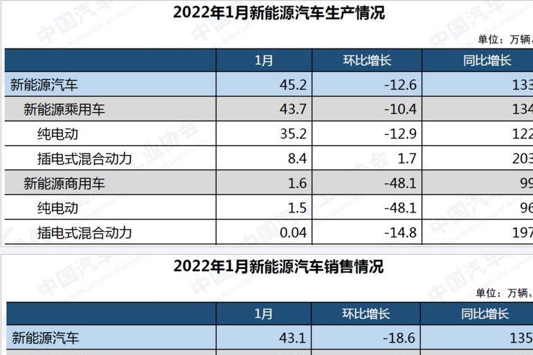 1月新能源車產(chǎn)銷再增長 且樁車增量比達到1:3.8