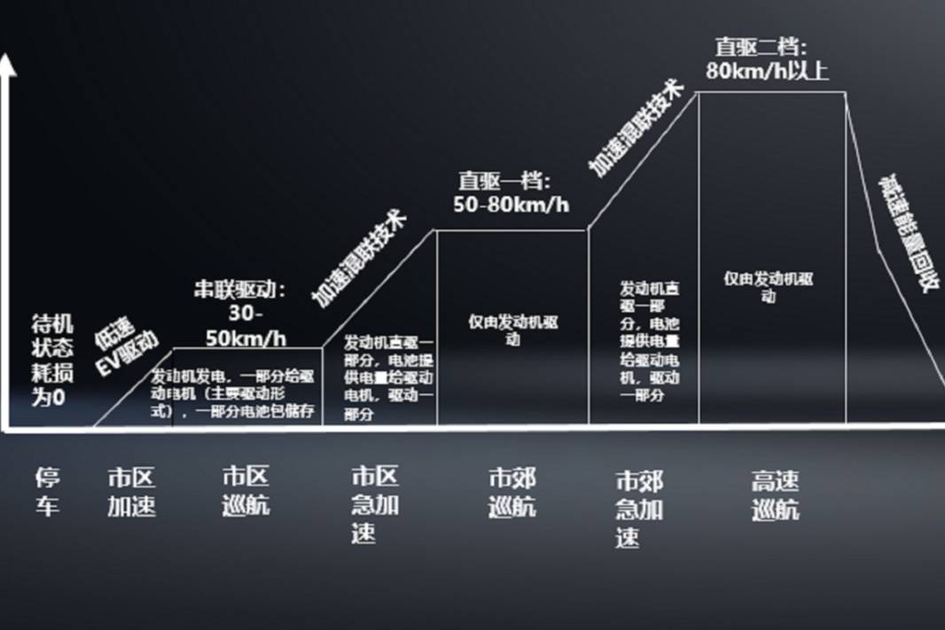 魏牌拿铁DHT全自研技术引关注