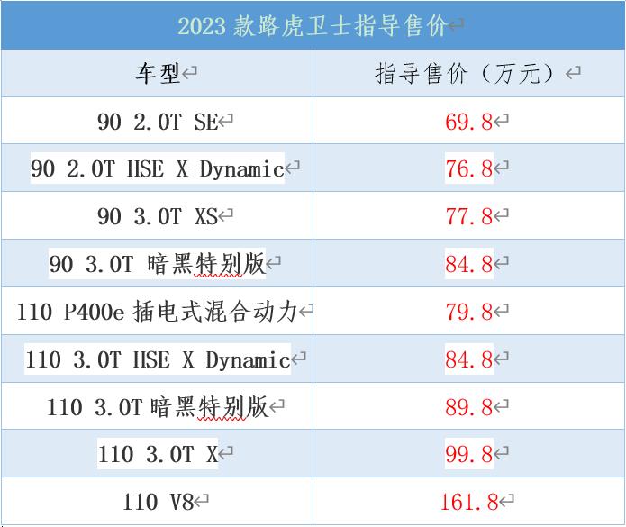 2023款路虎衛(wèi)士上市，售價69.8萬起，9款配置可選擇