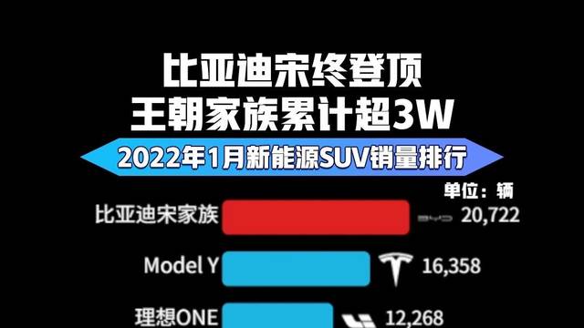 2022.1月新能源SUV销量排行榜